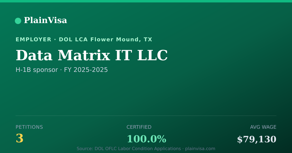 Shareable card for Data Matrix IT LLC, 3 H-1B, $79,130 median | PlainVisa