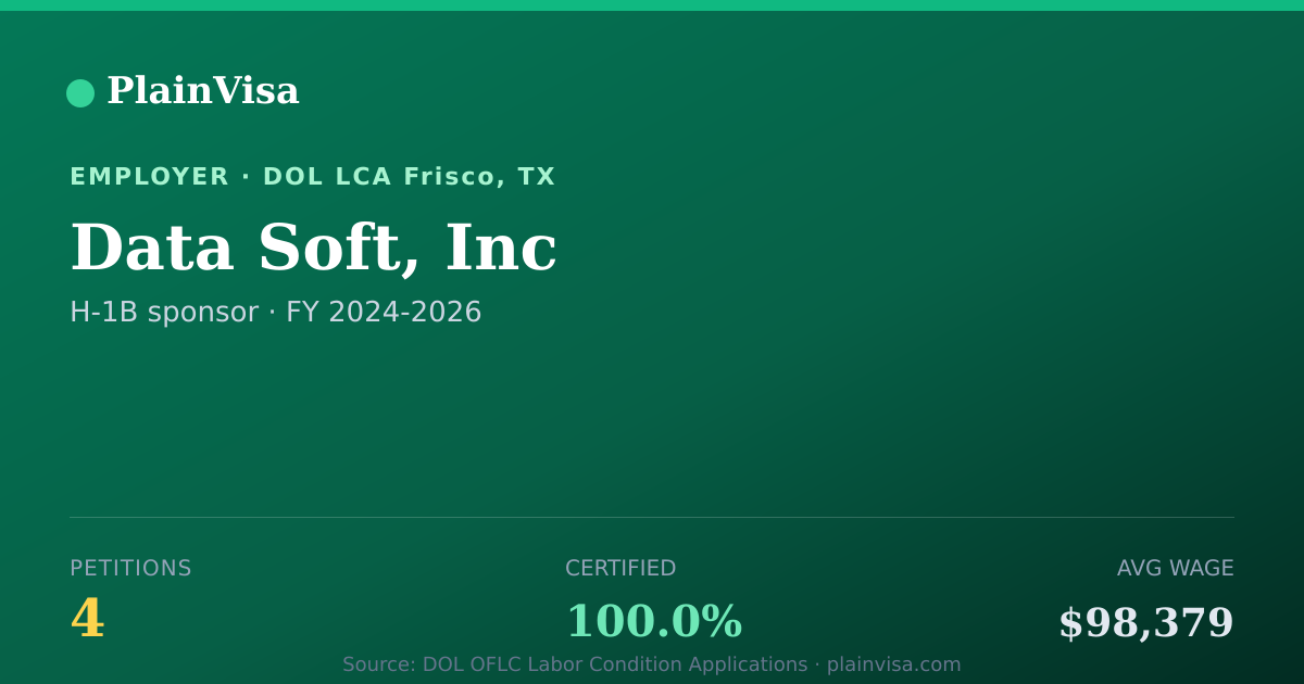 Shareable card for Data Soft, Inc, 4 H-1B, $98,379 median | PlainVisa
