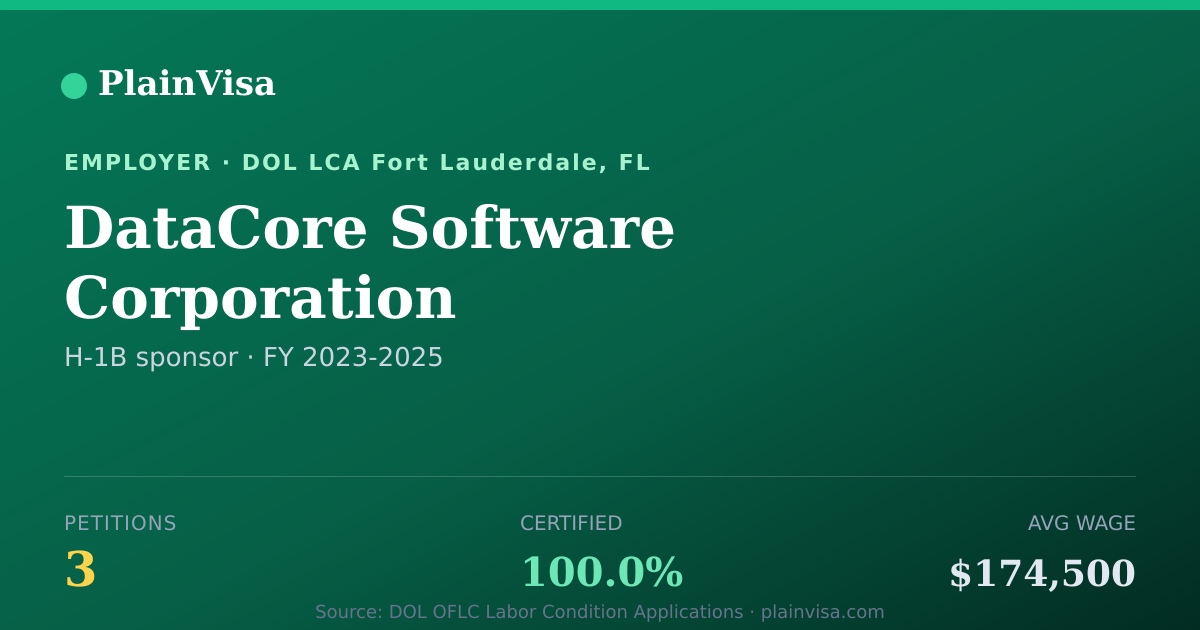 Shareable card for DataCore Software Corporation H-1B petitions | PlainVisa