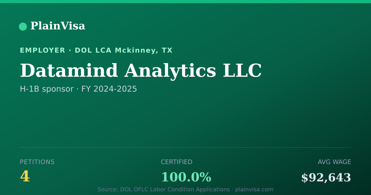 Shareable card for Datamind Analytics LLC, 4 H-1B, $92,643 median | PlainVisa