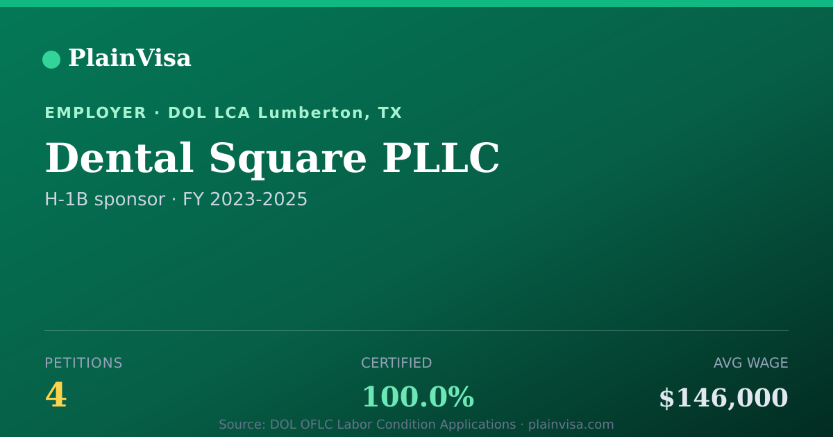 Shareable card for Dental Square PLLC, 4 H-1B, $146,000 median | PlainVisa