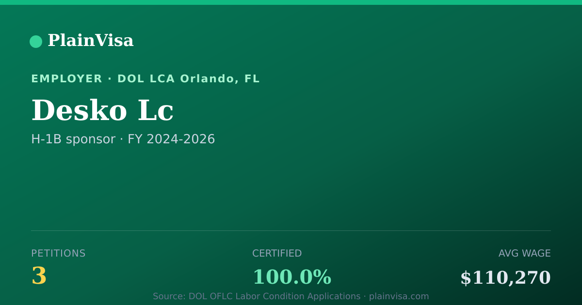 Shareable card for Desko Lc, 3 H-1B, $110,270 median | PlainVisa