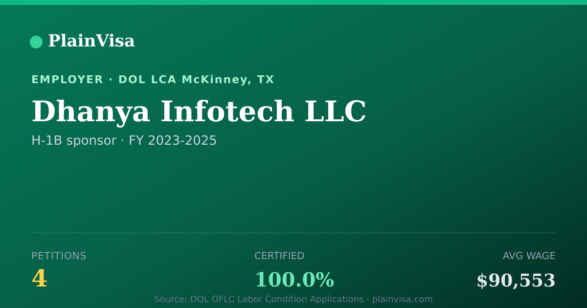 Shareable card for Dhanya Infotech LLC, 4 H-1B, $90,553 median | PlainVisa