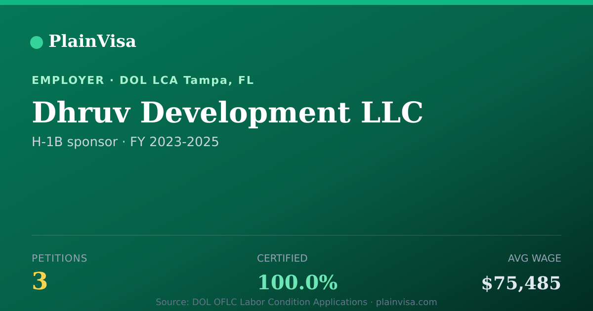Shareable card for Dhruv Development LLC, 3 H-1B, $75,485 median | PlainVisa