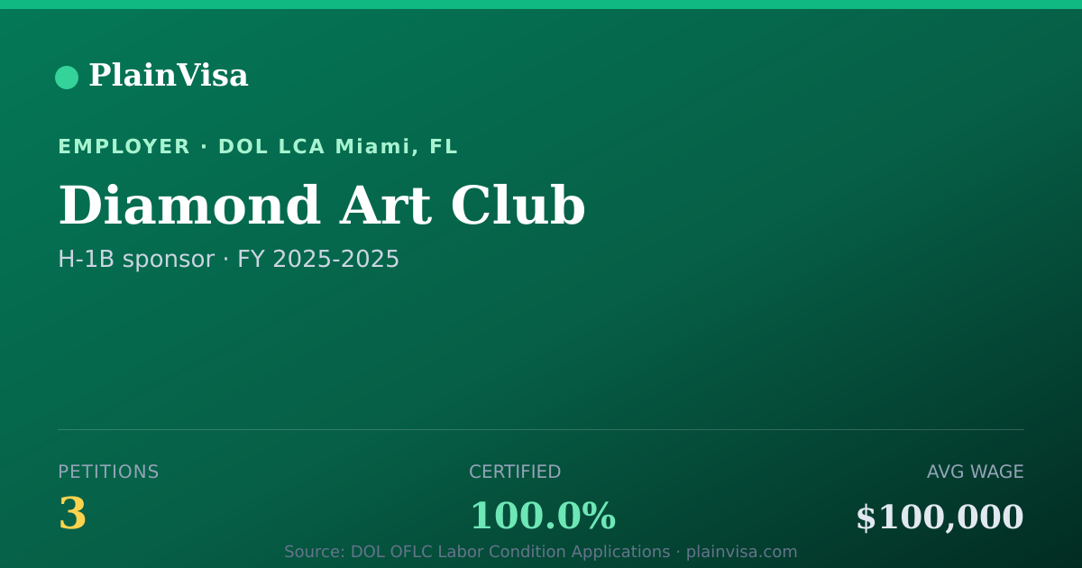 Shareable card for Diamond Art Club, 3 H-1B, $100,000 median | PlainVisa