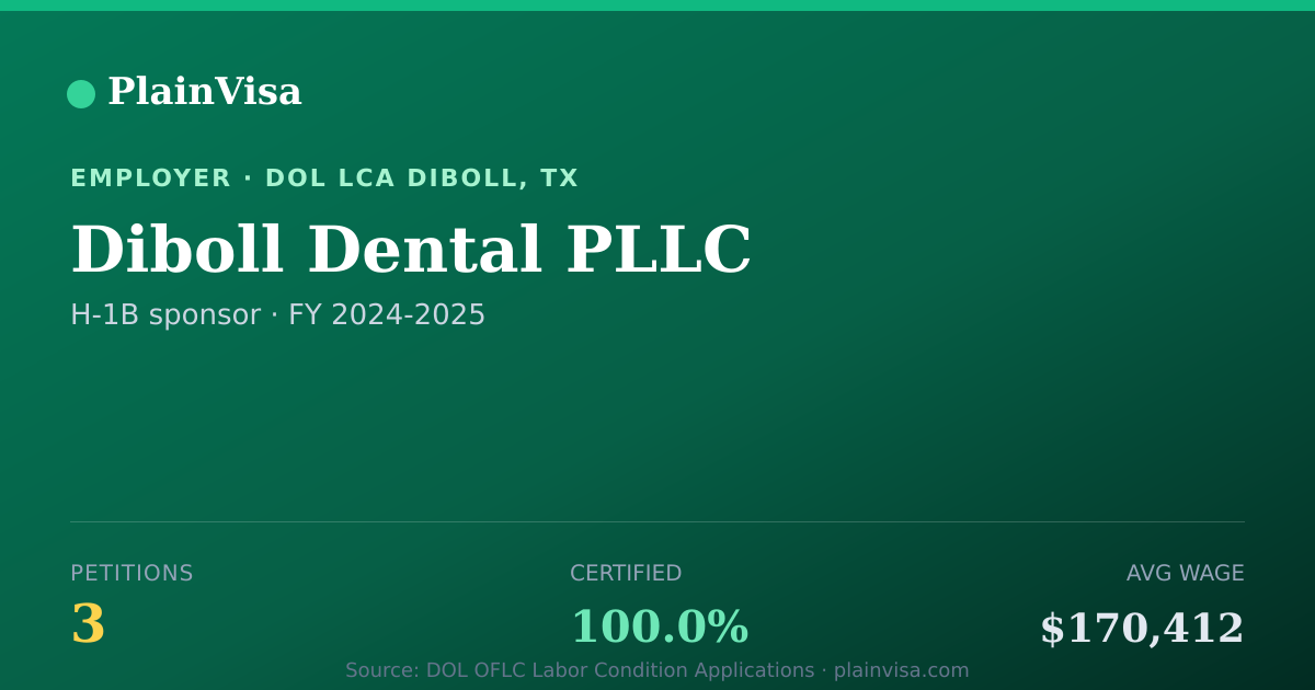 Shareable card for Diboll Dental PLLC, 3 H-1B, $170,412 median | PlainVisa