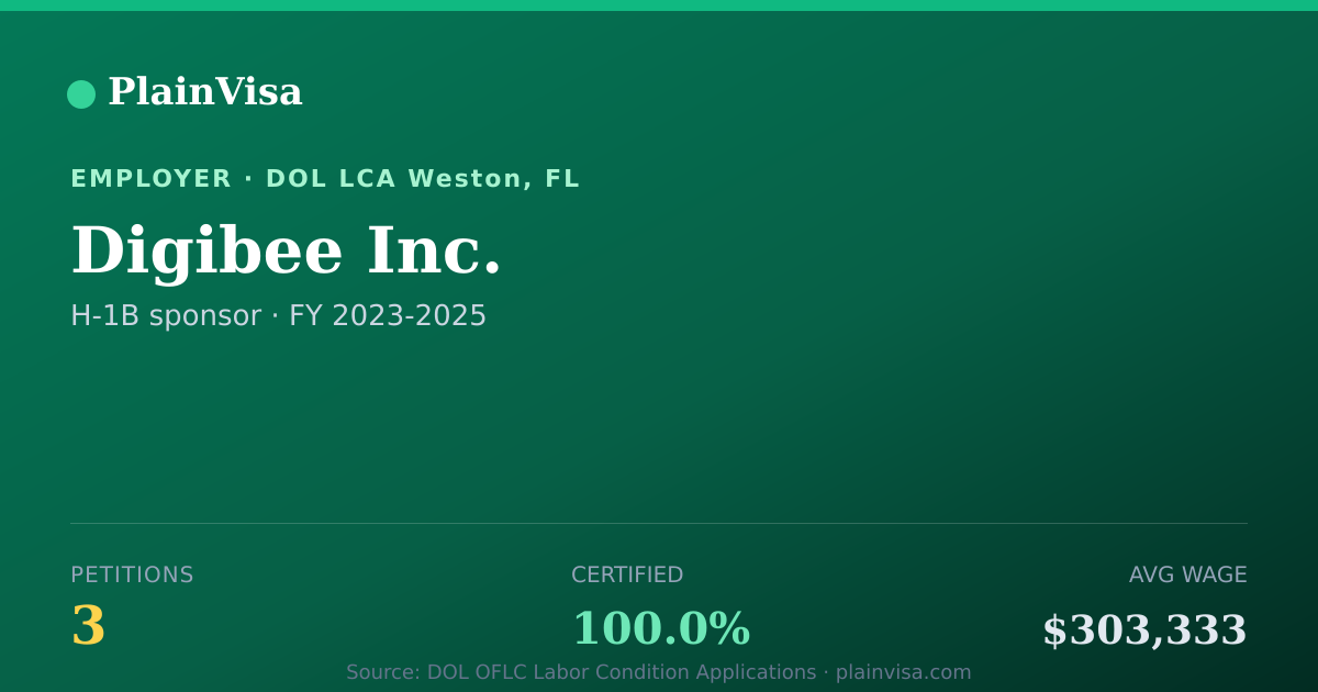 Shareable card for Digibee Inc., 3 H-1B, $303,333 median | PlainVisa