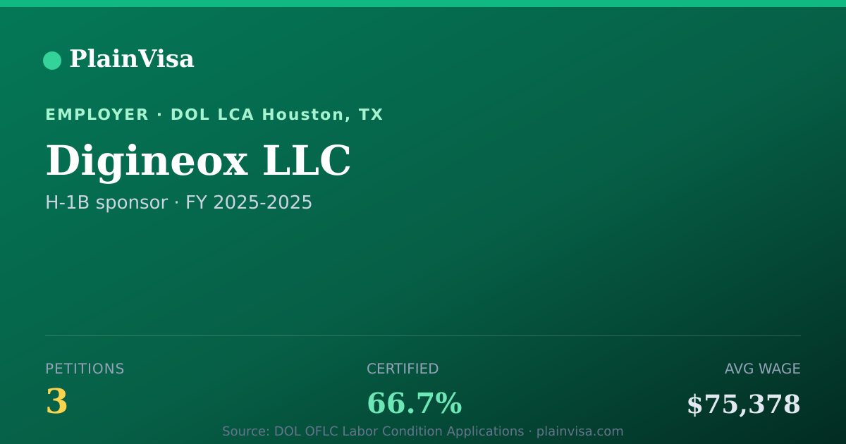 Shareable card for Digineox LLC, 3 H-1B, $75,378 median | PlainVisa