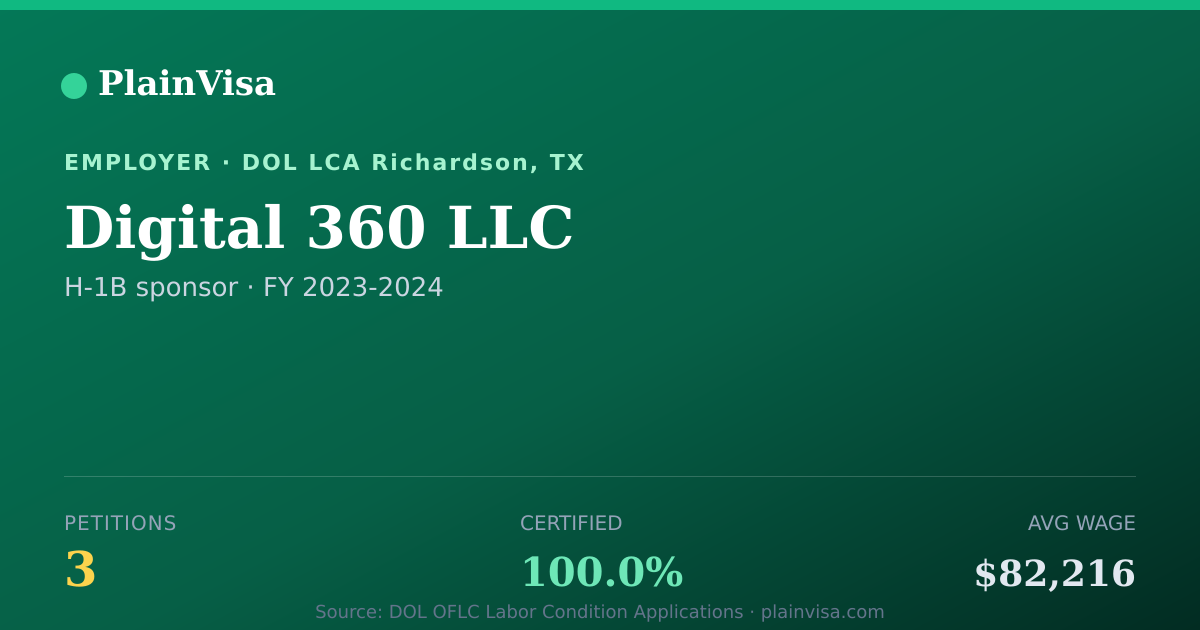 Shareable card for Digital 360 LLC, 3 H-1B, $82,216 median | PlainVisa