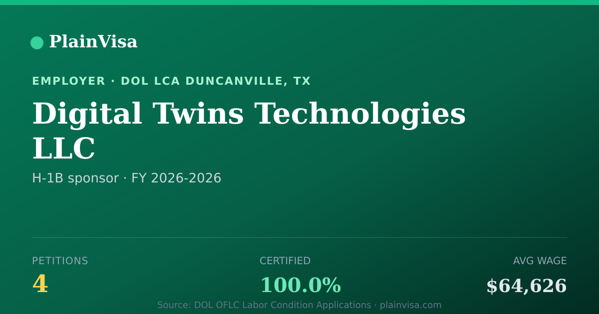 Shareable card for Digital Twins Technologies LLC H-1B petitions | PlainVisa