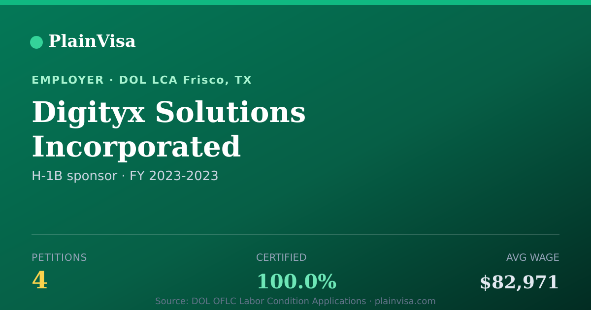 Shareable card for Digityx Solutions Incorporated H-1B petitions | PlainVisa