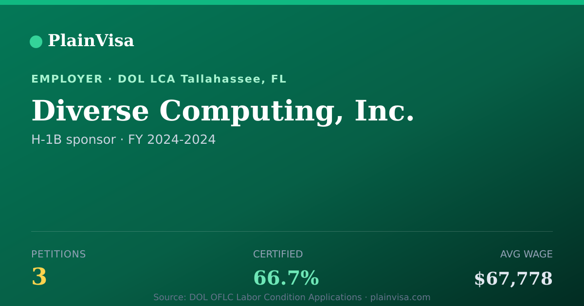 Shareable card for Diverse Computing, Inc., 3 H-1B, $67,778 median | PlainVisa