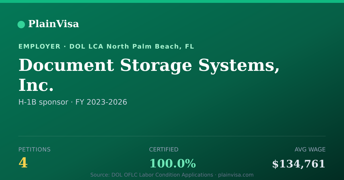 Shareable card for Document Storage Systems, Inc. H-1B petitions | PlainVisa