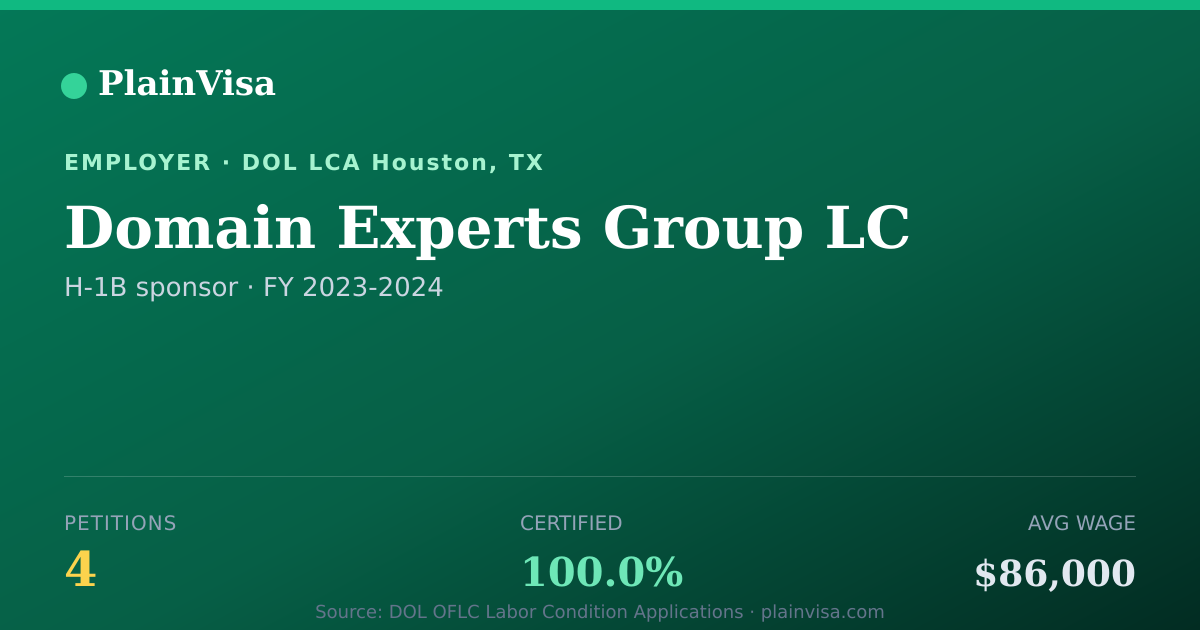 Shareable card for Domain Experts Group LC, 4 H-1B, $86,000 median | PlainVisa