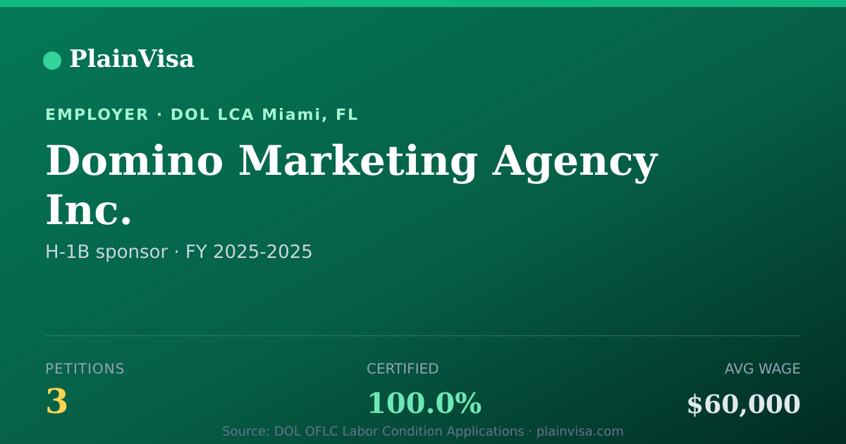 Shareable card for Domino Marketing Agency Inc. H-1B petitions | PlainVisa