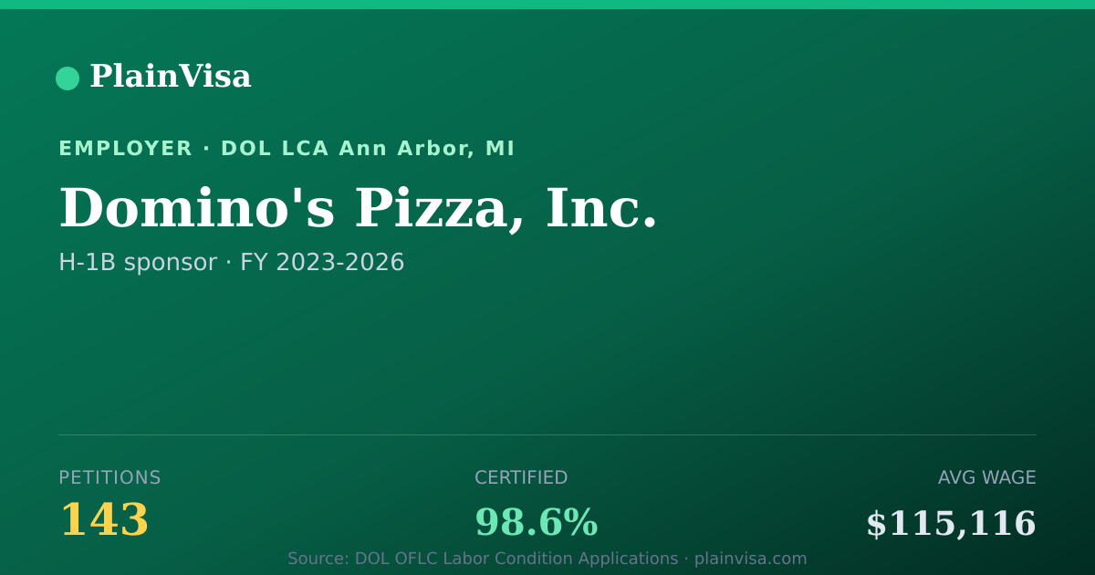 Shareable card for Domino's Pizza, Inc., 143 H-1B, $115,116 median | PlainVisa