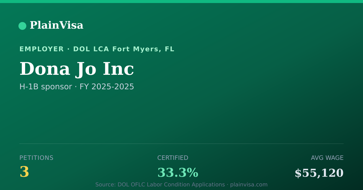 Shareable card for Dona Jo Inc, 3 H-1B, $55,120 median | PlainVisa