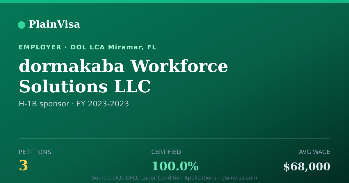 Shareable card for dormakaba Workforce Solutions LLC H-1B petitions | PlainVisa