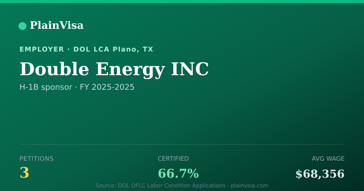 Shareable card for Double Energy INC, 3 H-1B, $68,356 median | PlainVisa