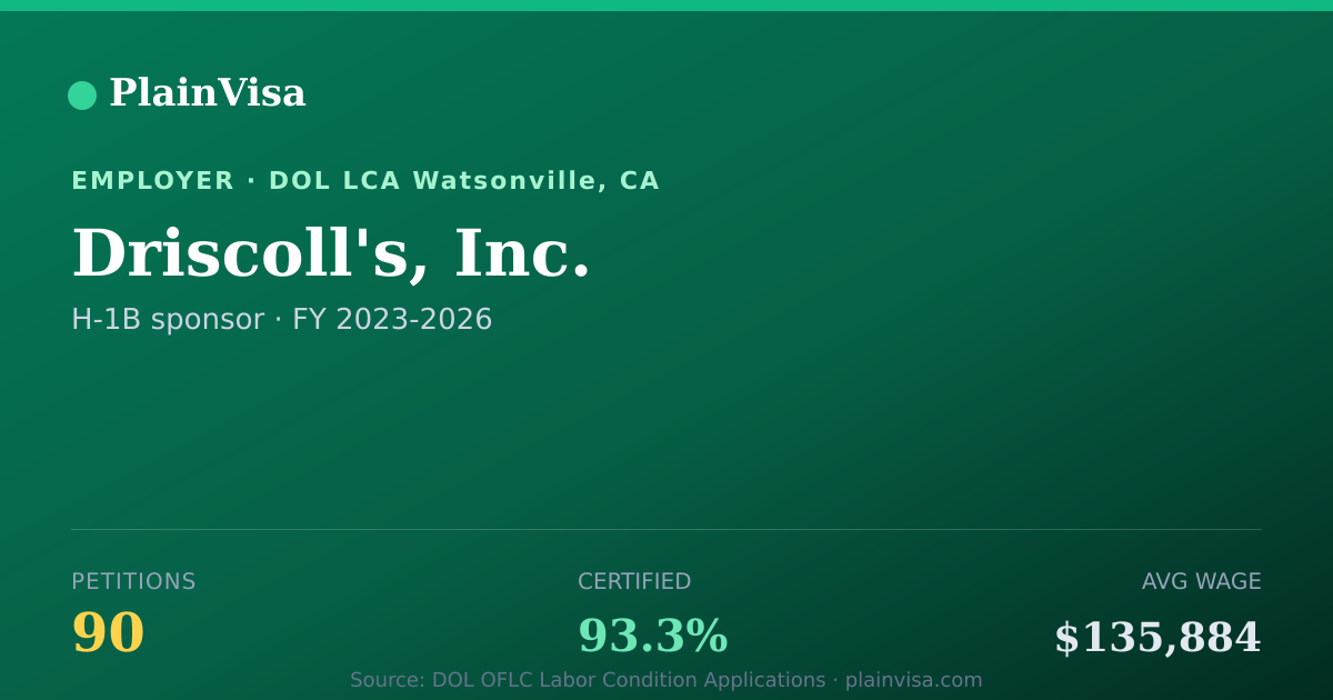 Shareable card for Driscoll's, Inc., 90 H-1B, $135,884 median | PlainVisa