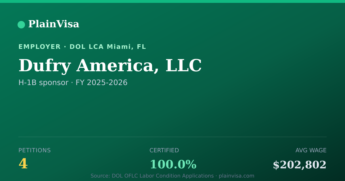 Shareable card for Dufry America, LLC, 4 H-1B, $202,802 median | PlainVisa
