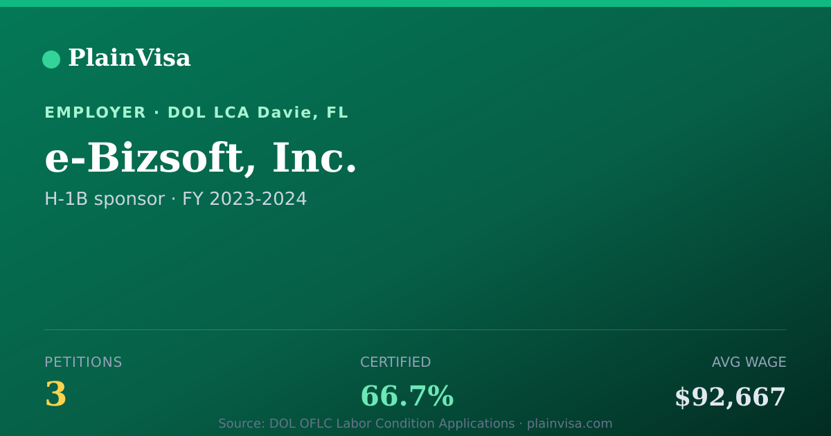 Shareable card for e-Bizsoft, Inc., 3 H-1B, $92,667 median | PlainVisa