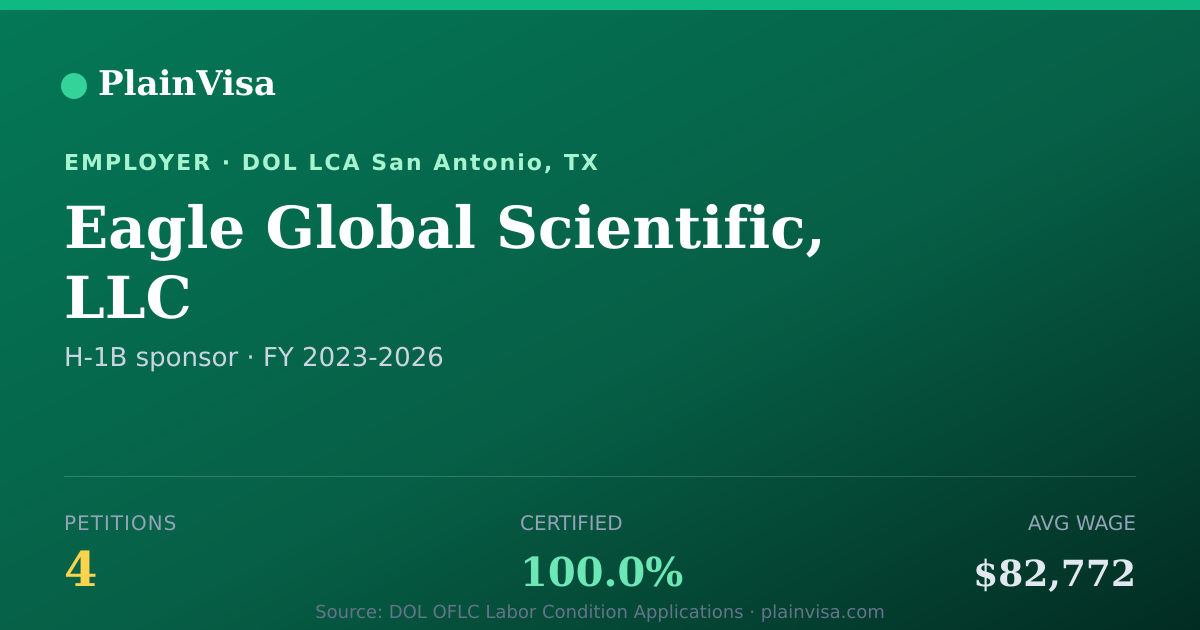 Shareable card for Eagle Global Scientific, LLC H-1B petitions | PlainVisa