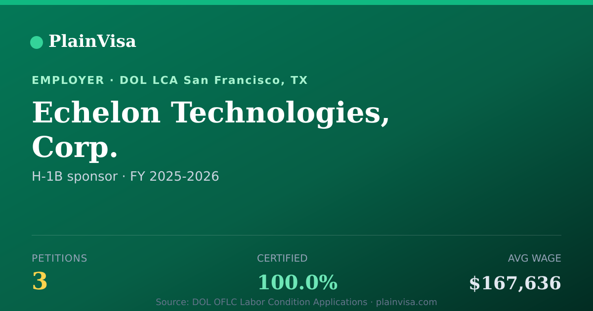 Shareable card for Echelon Technologies, Corp. H-1B petitions | PlainVisa