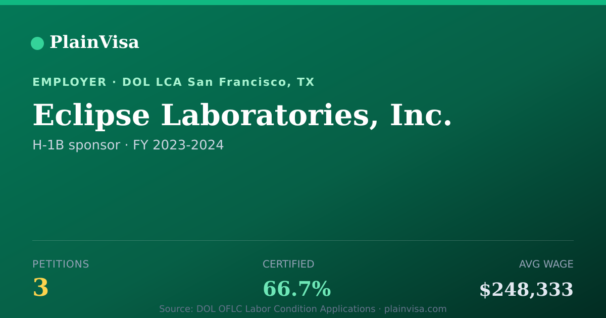 Shareable card for Eclipse Laboratories, Inc. H-1B petitions | PlainVisa