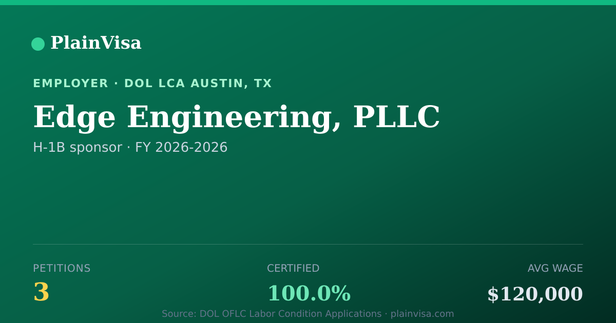 Shareable card for Edge Engineering, PLLC, 3 H-1B, $120,000 median | PlainVisa