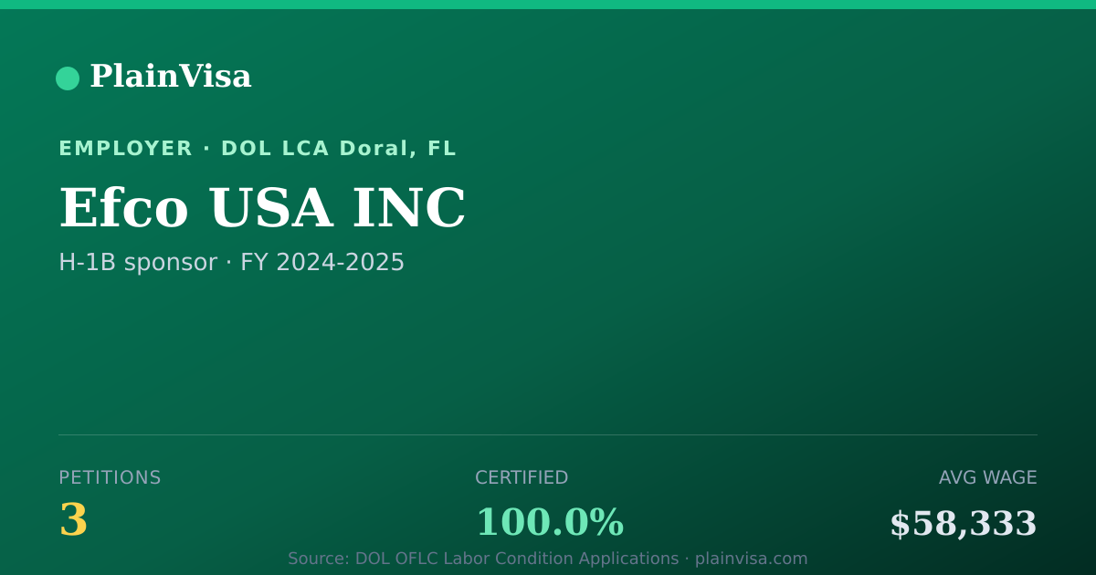 Shareable card for Efco USA INC, 3 H-1B, $58,333 median | PlainVisa