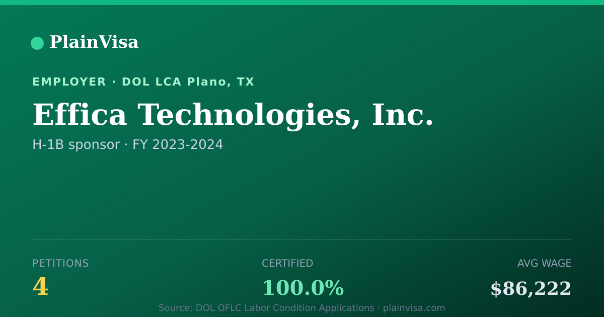 Shareable card for Effica Technologies, Inc. H-1B petitions | PlainVisa