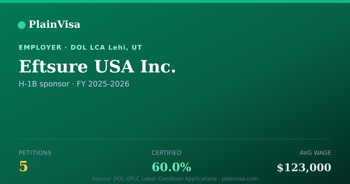 Shareable card for Eftsure USA Inc., 5 H-1B, $123,000 median | PlainVisa