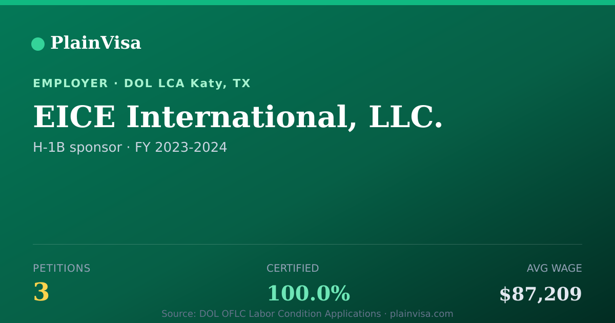 Shareable card for EICE International, LLC., 3 H-1B, $87,209 median | PlainVisa