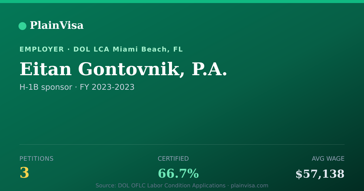 Shareable card for Eitan Gontovnik, P.A., 3 H-1B, $57,138 median | PlainVisa