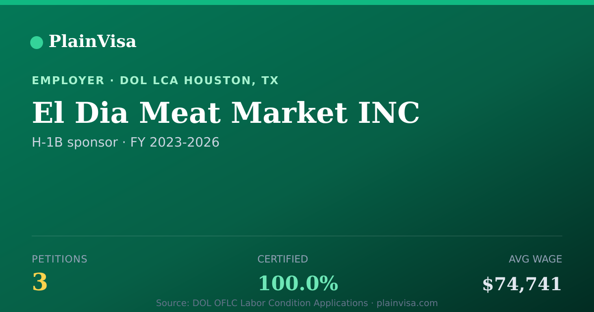 Shareable card for El Dia Meat Market INC, 3 H-1B, $74,741 median | PlainVisa