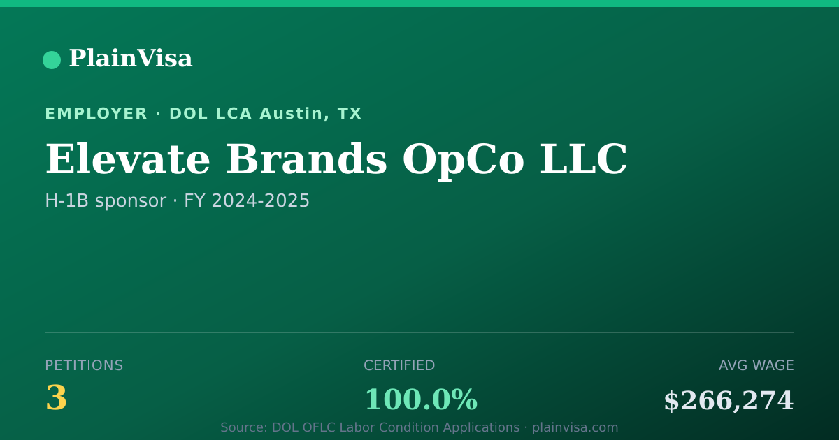 Shareable card for Elevate Brands OpCo LLC, 3 H-1B, $266,274 median | PlainVisa