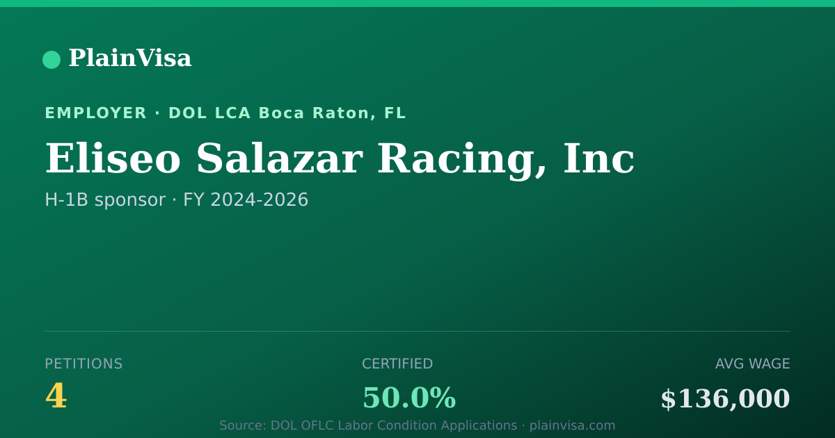 Shareable card for Eliseo Salazar Racing, Inc H-1B petitions | PlainVisa