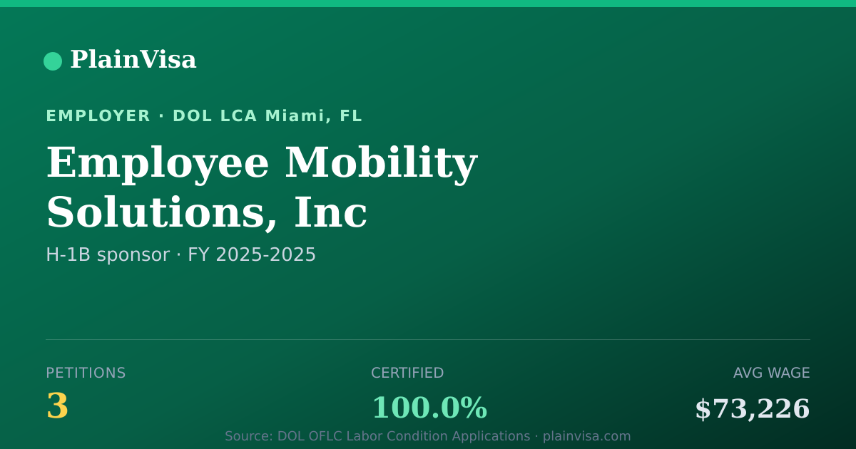 Shareable card for Employee Mobility Solutions, Inc H-1B petitions | PlainVisa