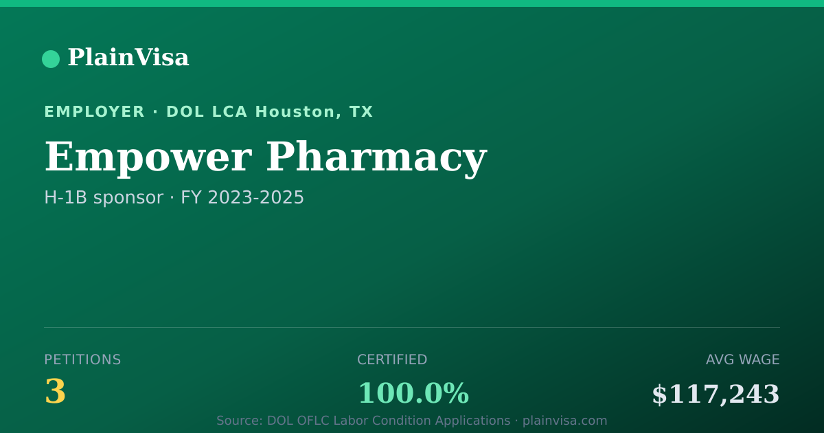 Shareable card for Empower Pharmacy, 3 H-1B, $117,243 median | PlainVisa
