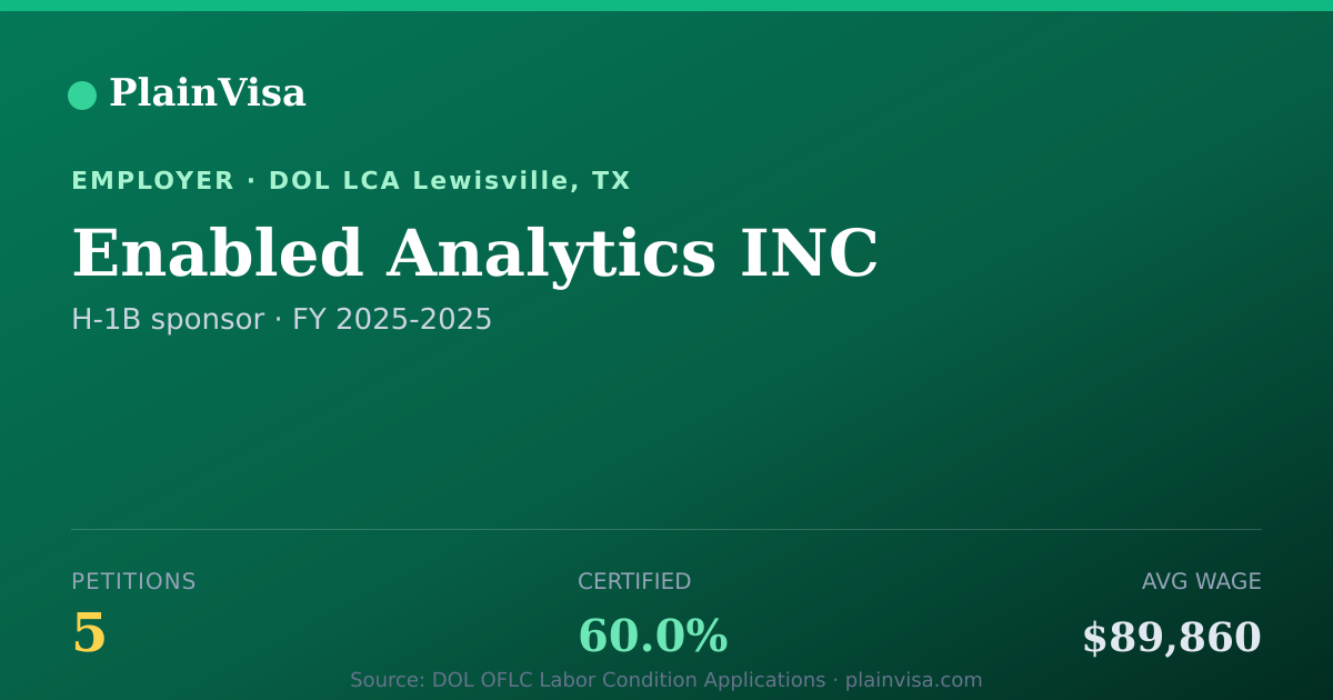 Shareable card for Enabled Analytics INC, 5 H-1B, $89,860 median | PlainVisa