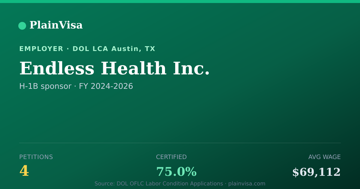 Shareable card for Endless Health Inc., 4 H-1B, $69,112 median | PlainVisa