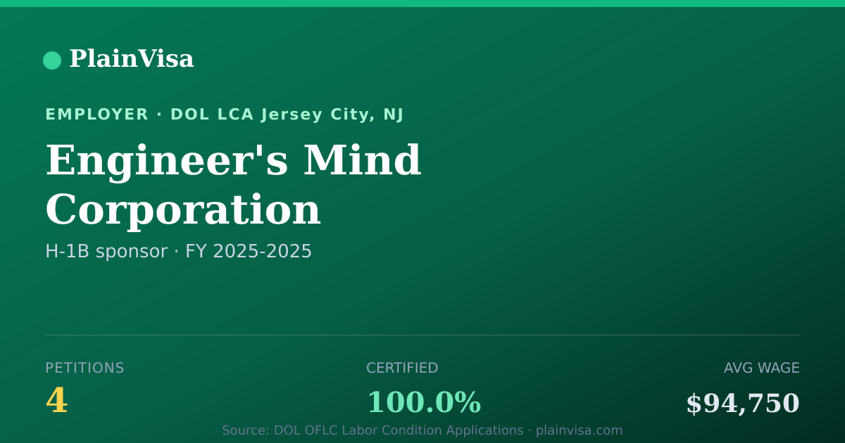 Shareable card for Engineer's Mind Corporation H-1B petitions | PlainVisa