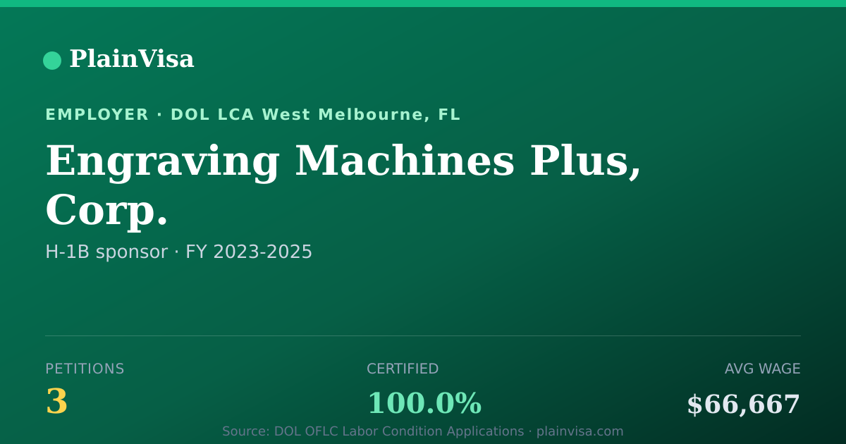 Shareable card for Engraving Machines Plus, Corp. H-1B petitions | PlainVisa
