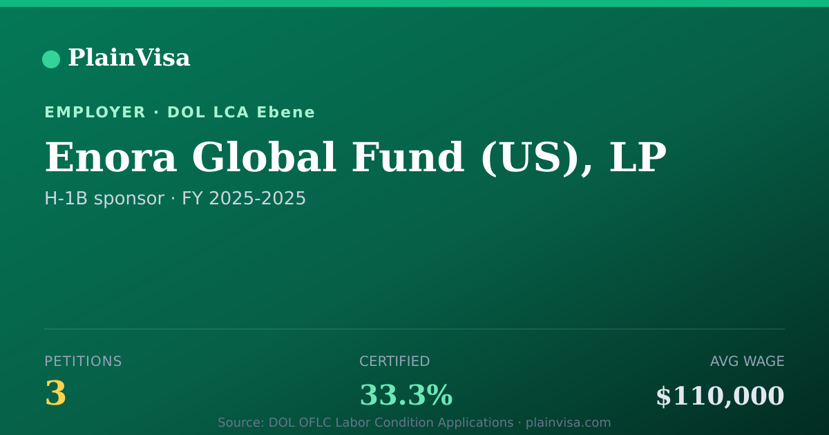Shareable card for Enora Global Fund, LP, 3 H-1B, $110,000 median | PlainVisa