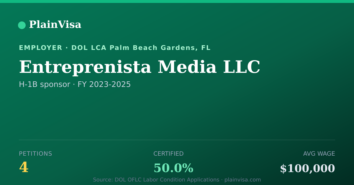 Shareable card for Entreprenista Media LLC, 4 H-1B, $100,000 median | PlainVisa