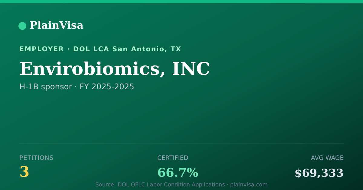 Shareable card for Envirobiomics, INC, 3 H-1B, $69,333 median | PlainVisa
