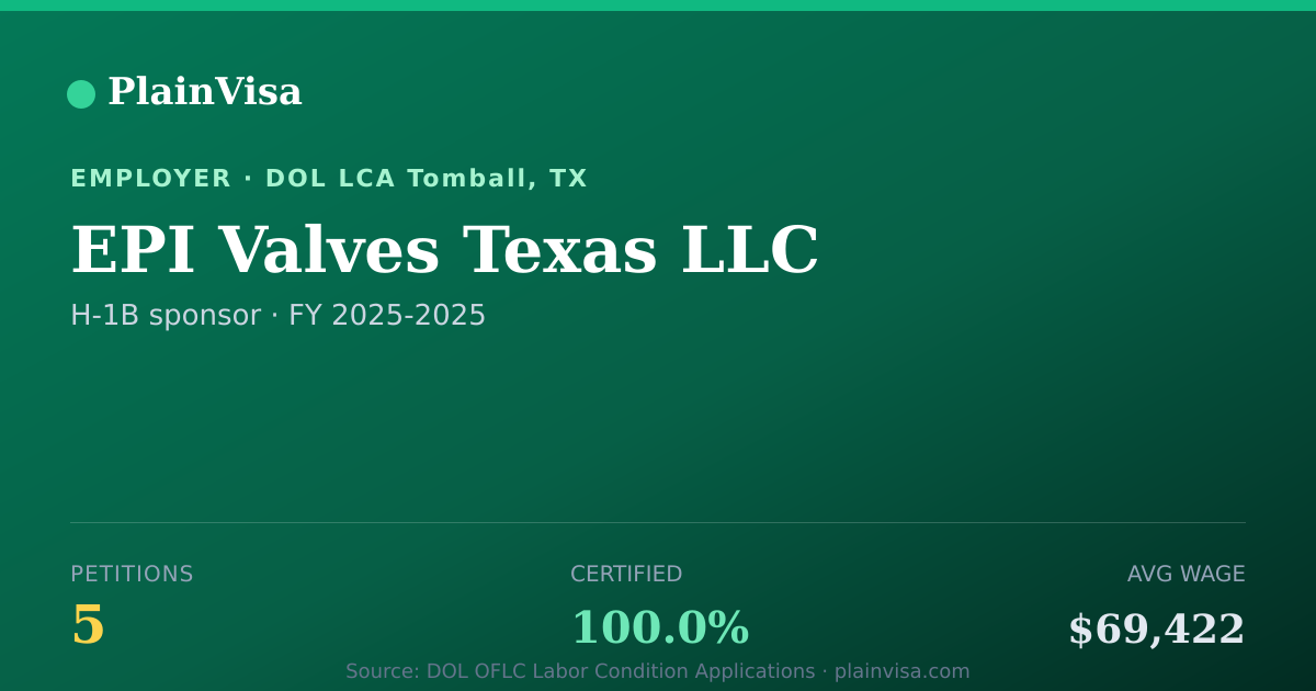 Shareable card for EPI Valves Texas LLC, 5 H-1B, $69,422 median | PlainVisa