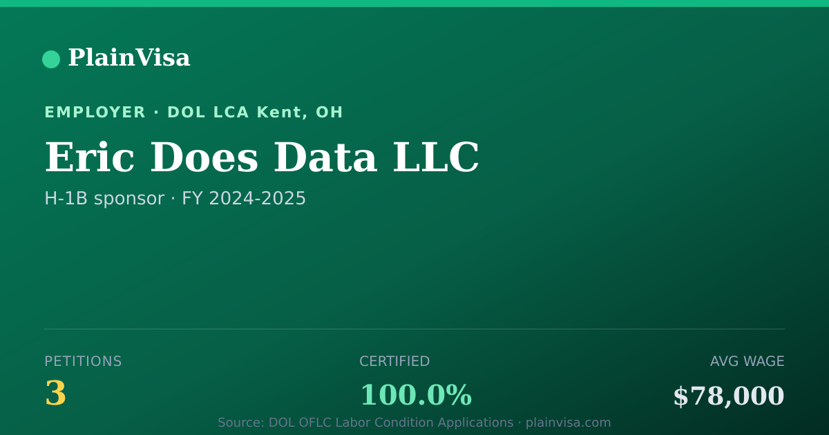Shareable card for Eric Does Data LLC, 3 H-1B, $78,000 median | PlainVisa