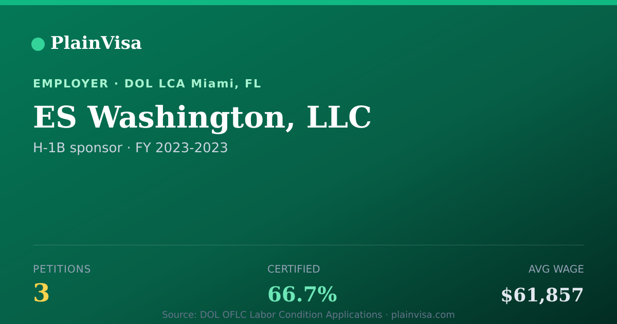 Shareable card for ES Washington, LLC, 3 H-1B, $61,857 median | PlainVisa